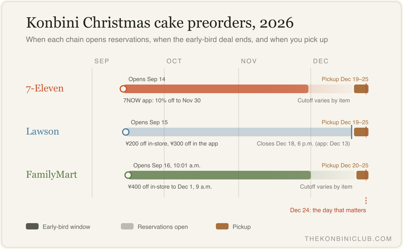 Timeline comparing 7-Eleven, Lawson, and FamilyMart Christmas cake reservation windows and pickup dates for 2026