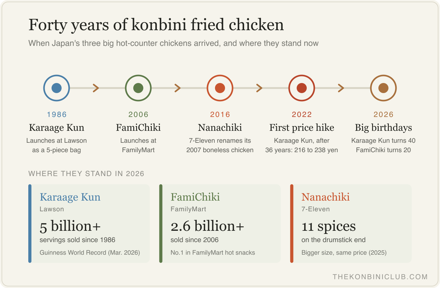 Timeline showing Karaage Kun launching in 1986, FamiChiki in 2006, Nanachiki in 2016, Karaage Kun's first-ever price hike in 2022, and both Karaage Kun and FamiChiki reaching milestone anniversaries in 2026
