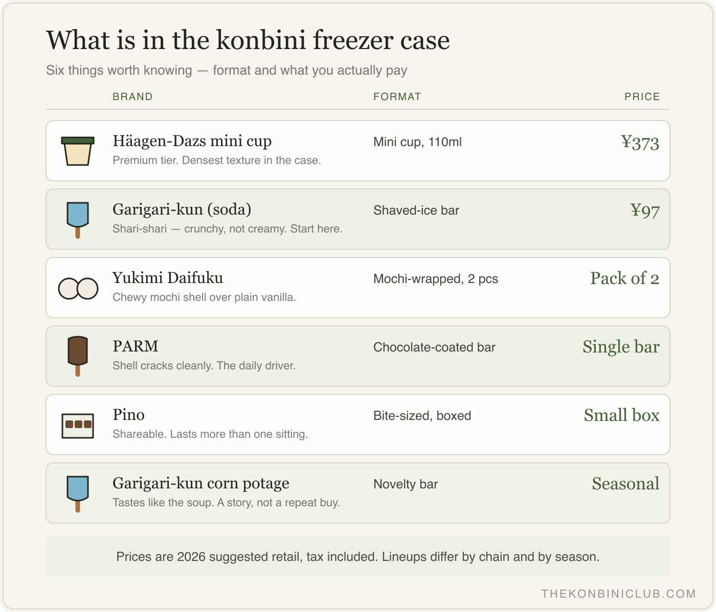 A comparison grid of six konbini ice creams showing brand, format, and typical price range