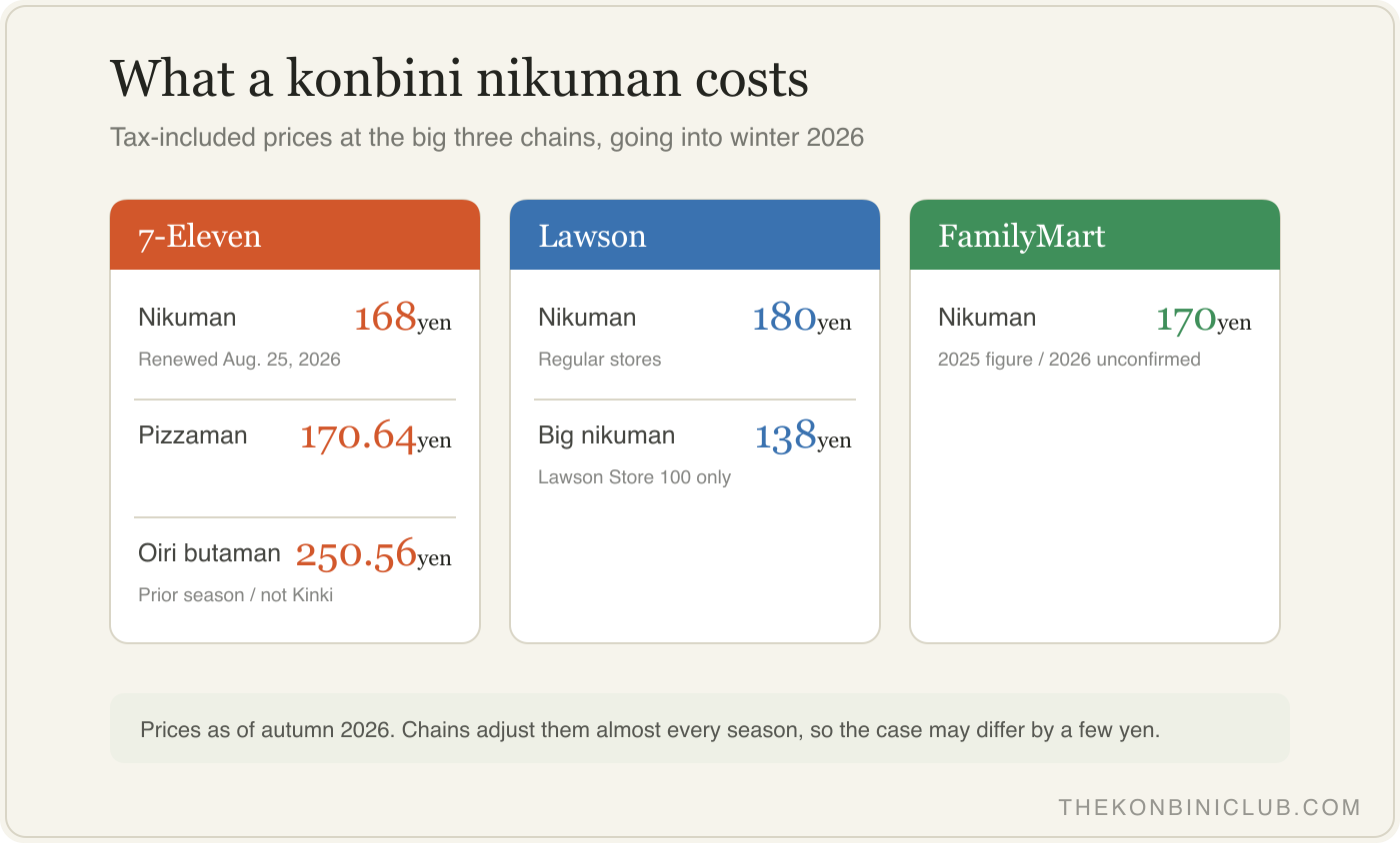 Comparison chart of nikuman, pizzaman, and butaman prices across 7-Eleven, Lawson, and FamilyMart in 2026