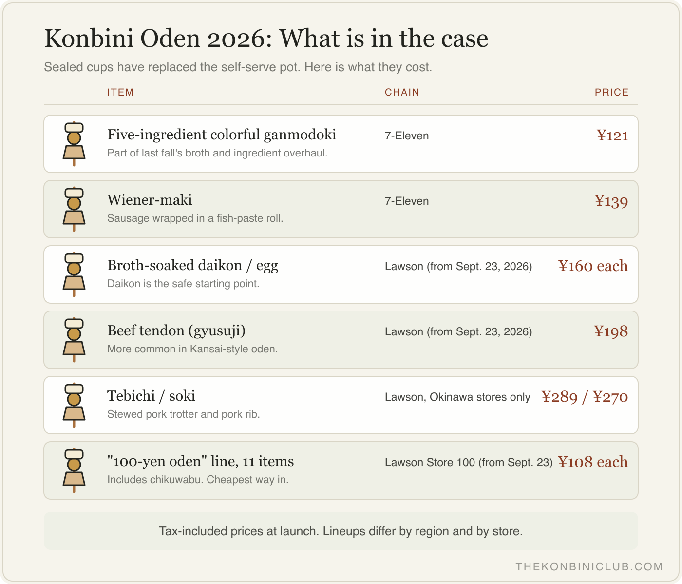 Table comparing 2026 konbini oden lineups across 7-Eleven, Lawson, and Lawson Store 100, with what's in the case and the price per item