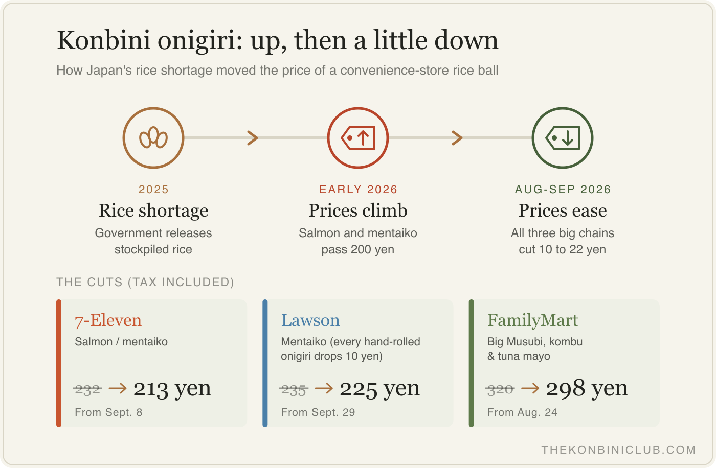 Diagram showing rice shortage leading to onigiri price hikes in 2025-2026, followed by September 2026 price cuts at 7-Eleven, Lawson, and FamilyMart
