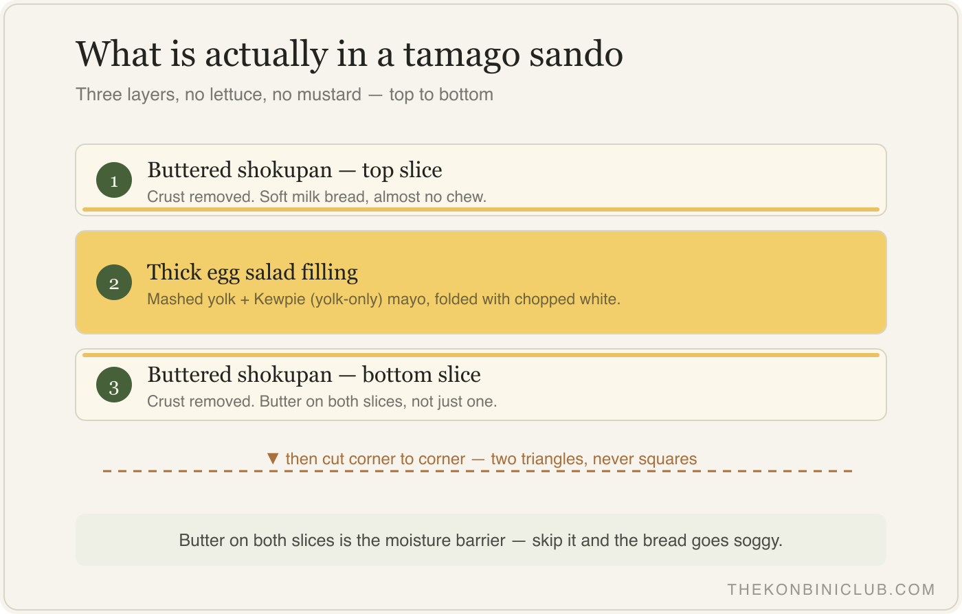Diagram showing the four layers of a tamago sando: buttered shokupan, thick egg salad filling, buttered shokupan, cut into triangles
